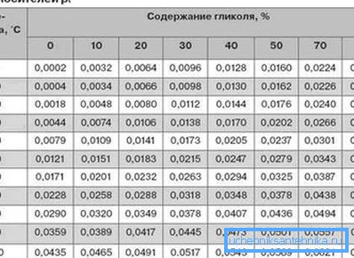 А ось коефіцієнти для теплоносіїв з великим вмістом гліколю. А ось коефіцієнти для теплоносіїв з великим вмістом гліколю.