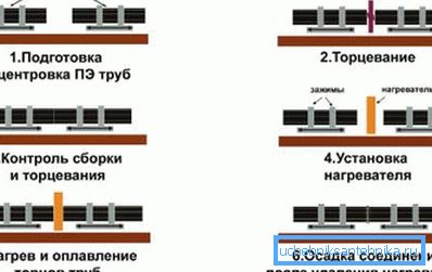 А ось так проводиться зварювання ПЕ труб методом «встик» А ось так проводиться зварювання ПЕ труб методом «встик»