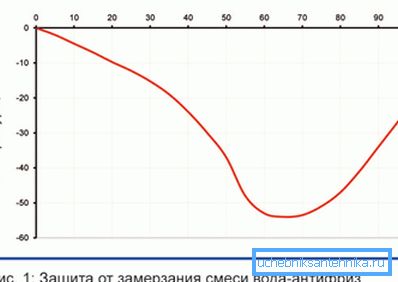 Антифриз знижує температуру замерзання рідини Антифриз знижує температуру замерзання рідини