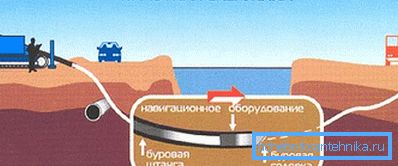 Буріння свердловини. Буріння свердловини.