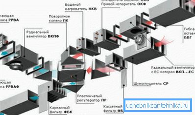 Чим складніше комунікації, тим різноманітніше використовувані в них елементи системи вентиляції Чим складніше комунікації, тим різноманітніше використовувані в них елементи системи вентиляції