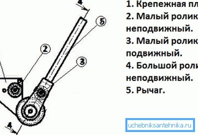 Креслення трубогиба своїми руками для круглих заготовок Креслення трубогиба своїми руками для круглих заготовок