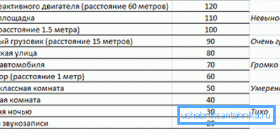 Щоб зорієнтувати читача, наведемо рівень шуму для різних джерел. Щоб зорієнтувати читача, наведемо рівень шуму для різних джерел.