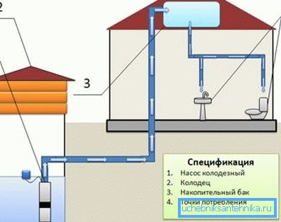 Дачний водопровід з накопичувальною ємністю. Дачний водопровід з накопичувальною ємністю.