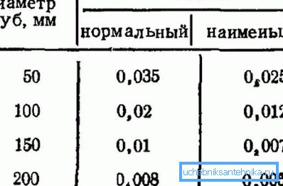 Дані для облаштування ухилу каналізаційного стоку Дані для облаштування ухилу каналізаційного стоку