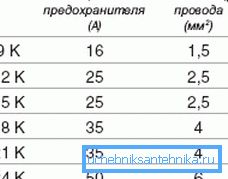 Дані для підбору запобіжника в залежності від потужності котла Дані для підбору запобіжника в залежності від потужності котла