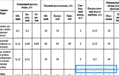 Дані по витраті води сантехнічними приладами. Дані по витраті води сантехнічними приладами.