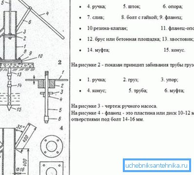 Демонструється ручний насос в свердловині і інші елементи. Демонструється ручний насос в свердловині і інші елементи.