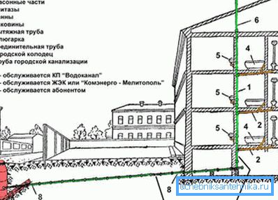 Демонструється схема каналізації в хрущовці для порівняння. Демонструється схема каналізації в хрущовці для порівняння.