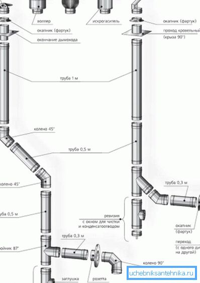 Деталі димоходу для газового котла Деталі димоходу для газового котла