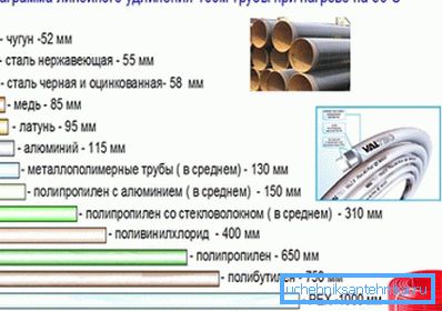 Діаграма, що показує подовження трубопроводу 100-метрової довжини при нагріванні Діаграма, що показує подовження трубопроводу 100-метрової довжини при нагріванні