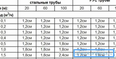 Діаметр газової труби в залежності від розходу палива