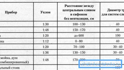 Діаметри і ухил труб для сантехнічних приладів. Діаметри і ухил труб для сантехнічних приладів.