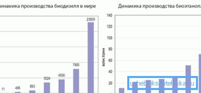 Динаміка виробництва біопалива на основі біодизеля і біоетанолу