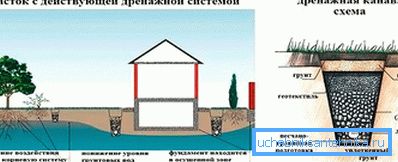 Для чого потрібна дренажна система Для чого потрібна дренажна система