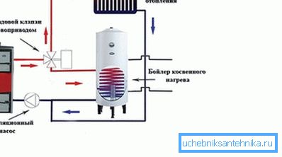Для забезпечення ГВП до одноконтурного котла підключають бойлер непрямого нагріву. Для забезпечення ГВП до одноконтурного котла підключають бойлер непрямого нагріву.