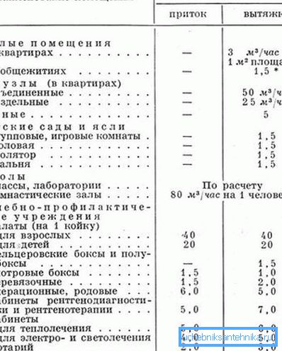 Для розрахунку витрати повітря корисно знати нормативні вимоги до вентиляції. Для розрахунку витрати повітря корисно знати нормативні вимоги до вентиляції.