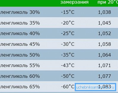 переваги етиленгліколю