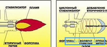 Переваги турбоціклонная пальника Переваги турбоціклонная пальника