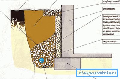 одна тисяча двісті двадцять чотири Пристрій дренажної системи