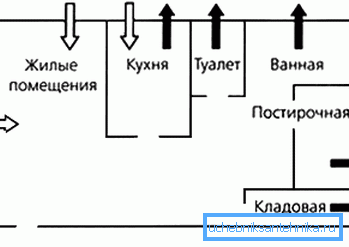 Рух потоків в квартирі Рух потоків в квартирі