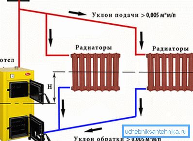 Рух води в системі з природною циркуляцією Рух води в системі з природною циркуляцією