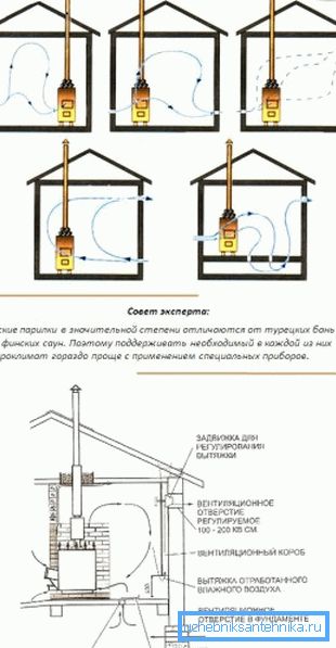 Димохідна труба виступає в ролі витяжки Димохідна труба виступає в ролі витяжки