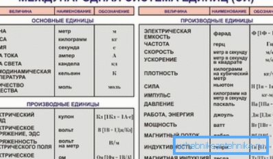 Одиниці СІ. Одиниці СІ.