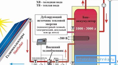 Економне опалення приватного будинку за допомогою сонячної енергії і дублюючого джерела тепла Економне опалення приватного будинку за допомогою сонячної енергії і дублюючого джерела тепла