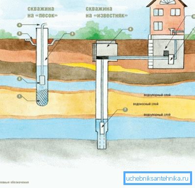 Експлуатація свердловин на воду - насос необхідний Експлуатація свердловин на воду - насос необхідний