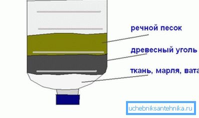 Елементарний фільтр для очищення колодязної води Елементарний фільтр для очищення колодязної води