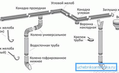 2800 Елементи системи відводу