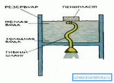 Ще один варіант водозабору - шланг, прикріплений до шматка пінопласту, який дозволяє завжди брати воду з верхнього, найтеплішого шару, дуже простий, але ефективний варіант Ще один варіант водозабору - шланг, прикріплений до шматка пінопласту, який дозволяє завжди брати воду з верхнього, найтеплішого шару, дуже простий, але ефективний варіант
