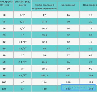 Ще одна таблиця величин з використанням декількох типів труб Ще одна таблиця величин з використанням декількох типів труб