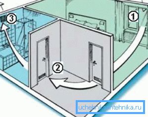 Природна припливно-витяжна вентиляція: 1) зона припливу; 2) місце перетікання; 3) витяжний отвір Природна припливно-витяжна вентиляція: 1) зона припливу; 2) місце перетікання; 3) витяжний отвір