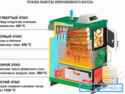 Етапи роботи котла Етапи роботи котла