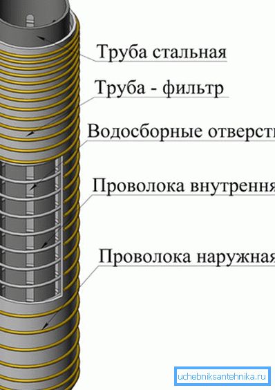 Фільтр для свердловини Фільтр для свердловини