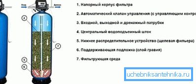 Фільтр з засипанням Фільтр з засипанням