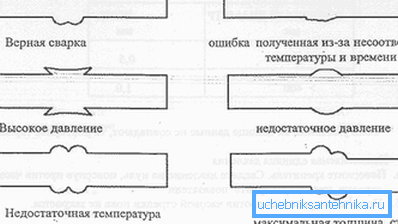 Форма грата здатна вказати на помилки технології. Форма грата здатна вказати на помилки технології.