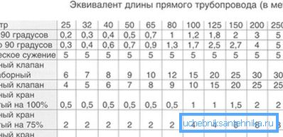 Формула сильно спрощена. На практиці вигини трубопроводу і запірна арматура теж викликають падіння напору. Формула сильно спрощена. На практиці вигини трубопроводу і запірна арматура теж викликають падіння напору.