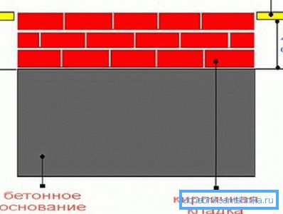 Фундамент для домашніх печей Фундамент для домашніх печей