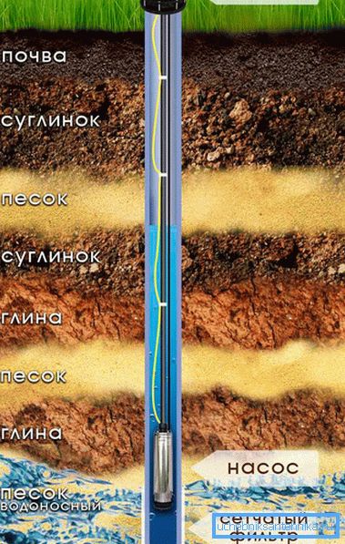 Функції обсадної труби Функції обсадної труби
