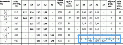 Газоводопроводних труби по ГОСТу 3265-75