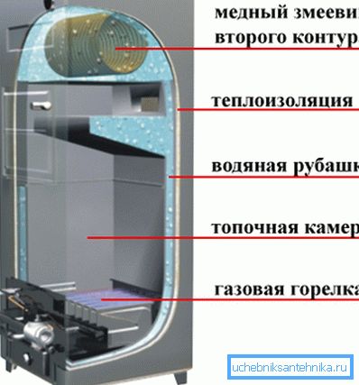Газовий котел опалення Дон в розрізі Газовий котел опалення Дон в розрізі