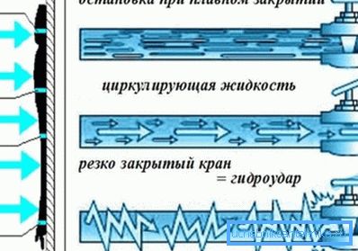 Гідравлічний удар здатний розірвати метал батареї. Гідравлічний удар здатний розірвати метал батареї.