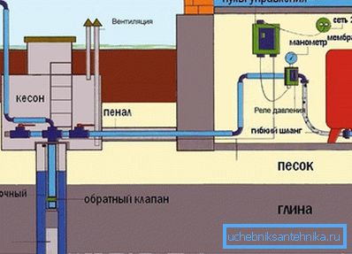 Гідроакумулятор в будинку Гідроакумулятор в будинку