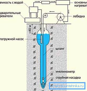 Гідродинамічний буріння (схема). Гідродинамічний буріння (схема).