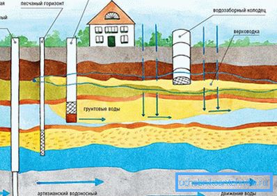 Глибина свердловини на воду Глибина свердловини на воду