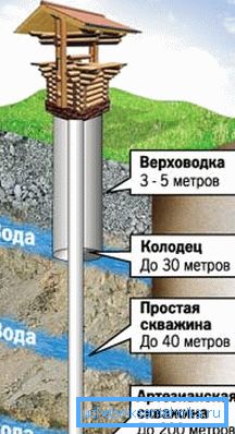 Глибина залягання конструкцій Глибина залягання конструкцій
