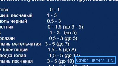 Глибина залягання при наявності деяких рослин. Глибина залягання при наявності деяких рослин.